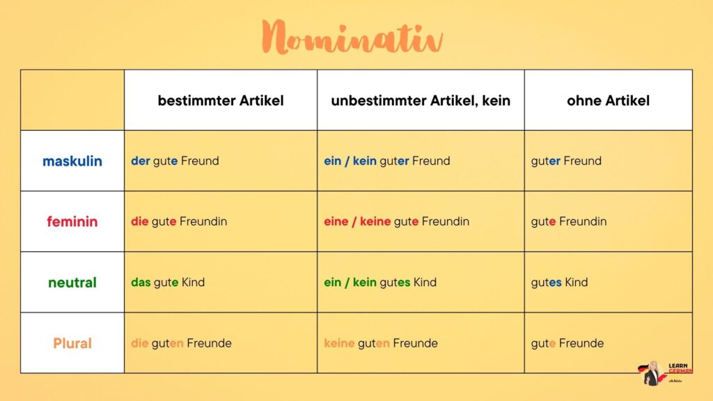 Artikel im Nominativ