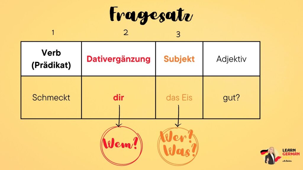 Satzstellung Dativobjekt im Fragesatz