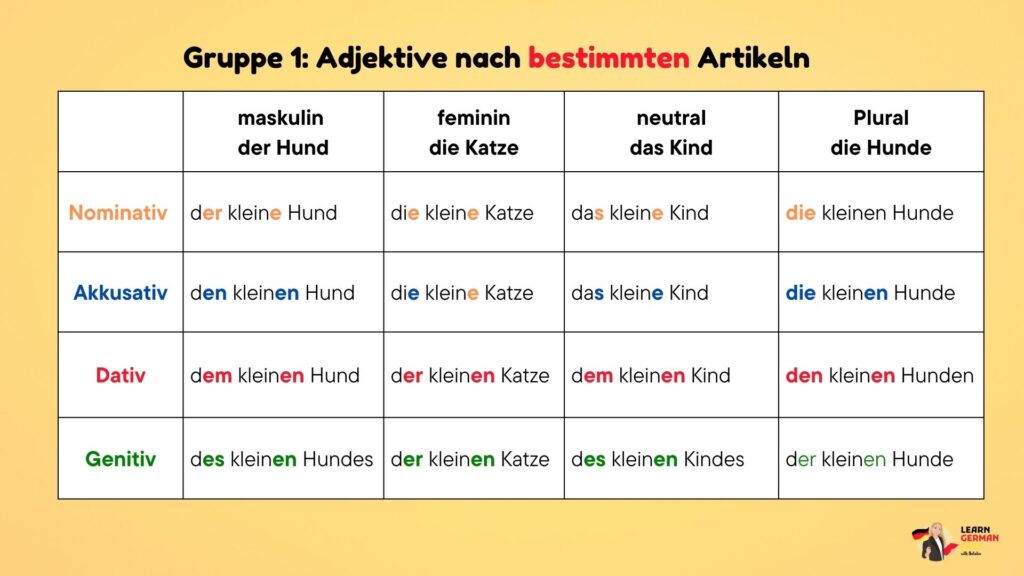 Adjektivdeklination nach bestimmten Artikeln